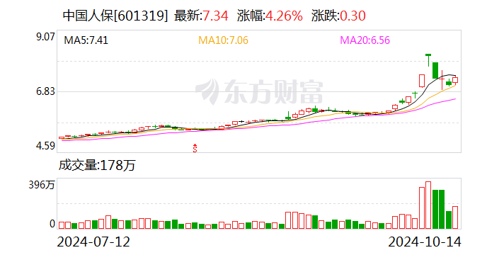 中国人保：前9月子公司原保险保费收入合计5689.16亿元