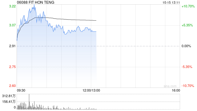 鸿腾精密早盘涨超7% AI带来高速互联产业机会公司有望充分受益