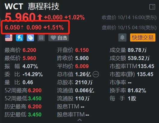 惠程科技盘前继续上涨 昨日股价再创新高 上市以来累计升幅达49%