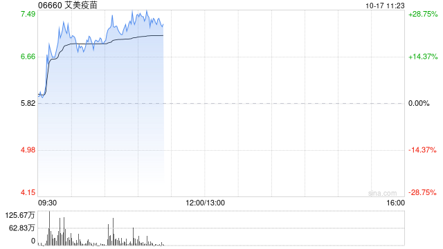 艾美疫苗早盘涨幅持续扩大 股价现涨逾25%