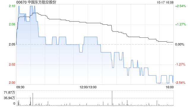 中国东方航空股份：每手“16东航02”将于10月24日派息33元