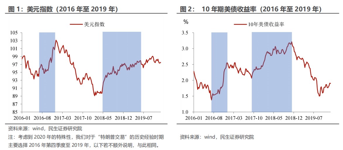 民生证券：“特朗普交易”分析框架指南