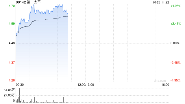 第一太平早盘涨超4% MPIC拟出售PCSPC的50%间接权益