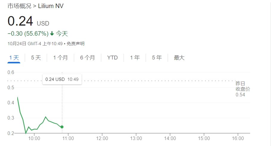 知名eVTOL企业Lilium股价暴跌55% 其主要子公司将申请破产