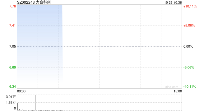 创投概念盘初大涨 力合科创等多股竞价涨停