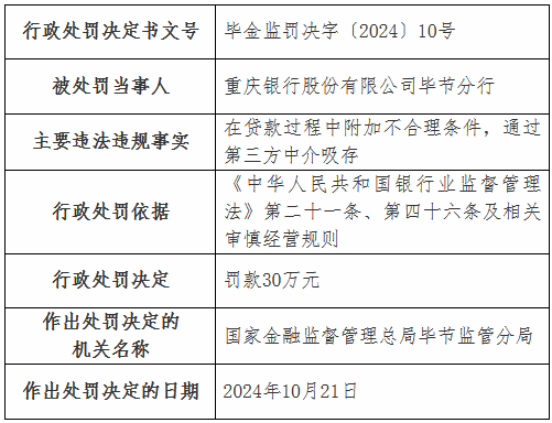 重庆银行毕节分行被罚30万元：在贷款过程中附加不合理条件 通过第三方中介吸存