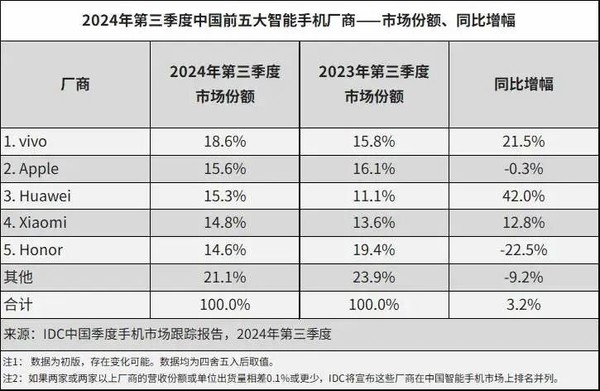 三季度苹果销量下滑华为大增42% 三折叠有望推动折叠屏市场快速发展