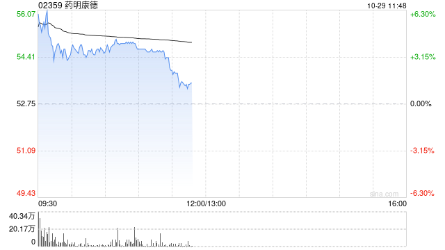 药明康德早盘涨超4% 前三季度营业收入达277.02亿元