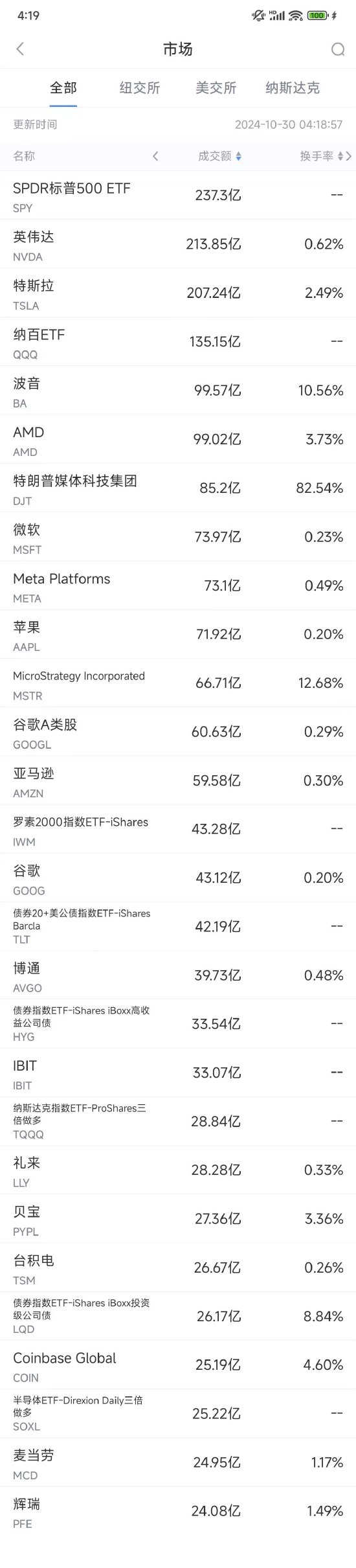 10月29日美股成交额前20：波音将增发股票融资210亿美元