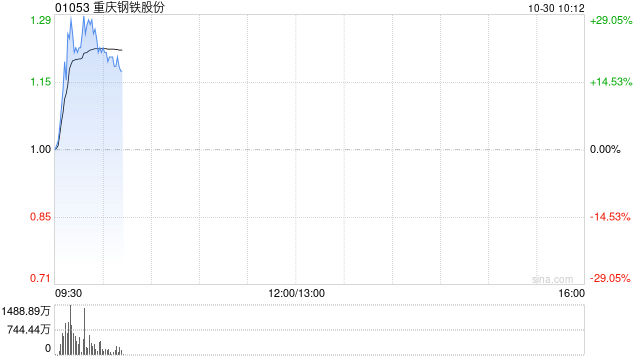 钢铁股早盘再度走高 重庆钢铁股份上涨21%鞍钢股份涨逾3%