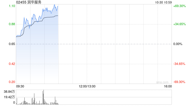 润华服务早盘暴涨58% 公司宣布派发特别股息每股0.13港元