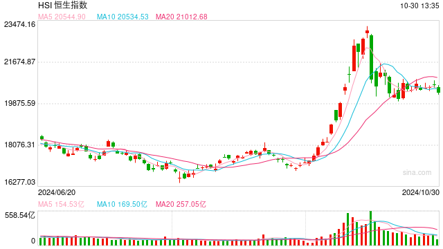 快讯：港股三大指数集低开低走 半导体、CXO、汽车股齐挫