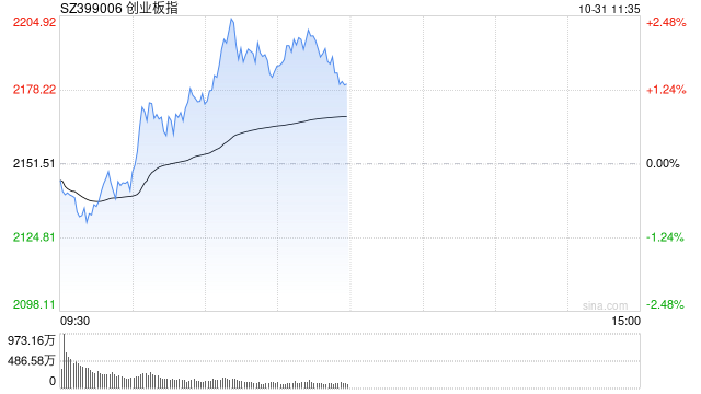 午评：创指半日涨1.4% 金融概念股集体走强