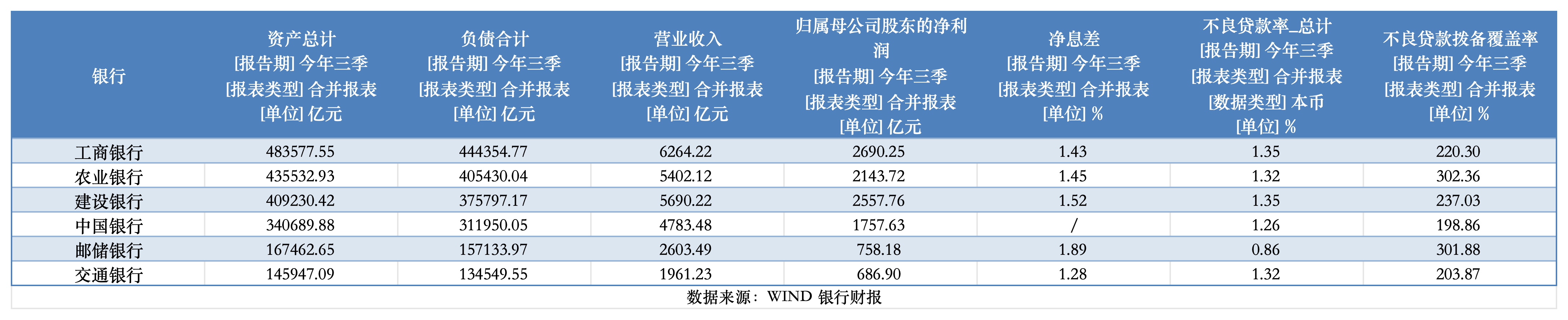 全部出炉！大行前三季盈利增速回升，总资产逼近200万亿元