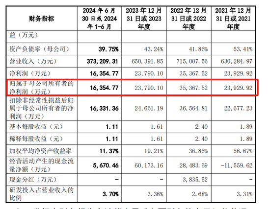 永杰新材IPO：营收净利润双降，募资20多亿8亿用于还贷和补流