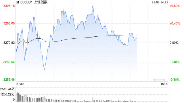 午评：指数早盘探底回升 稀土永磁概念大涨
