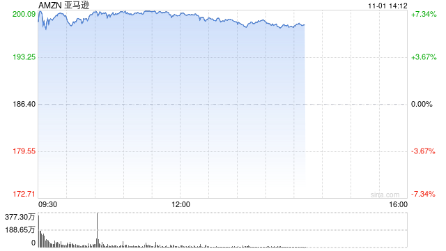 亚马逊三季度广告业务增长19%