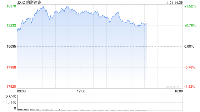 早盘：道指涨逾300点 纳指上涨1.1%