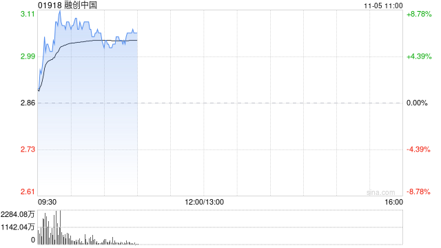 内房股早盘集体走高 融创中国涨超5%富力地产涨逾4%