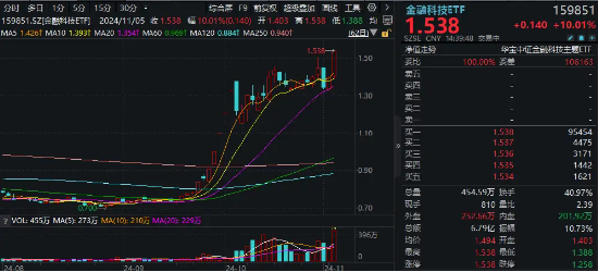 尾盘突发！金融科技ETF（159851）涨停封板，轰出近7亿元天量成交，同花顺直线20CM封板