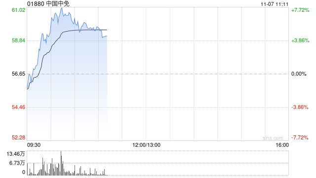 中国中免早盘涨超5% 与越南IPP集团签署合作备忘录