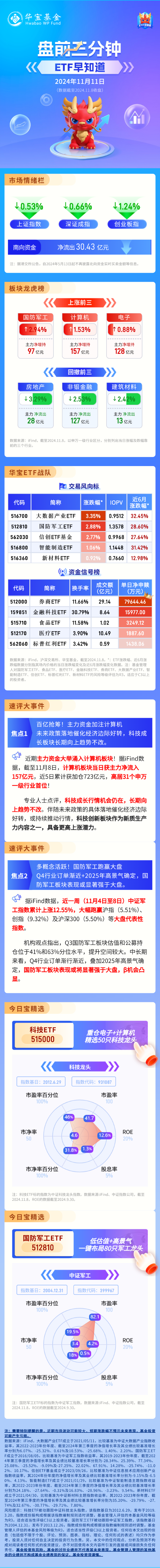 【盘前三分钟】11月11日ETF早知道