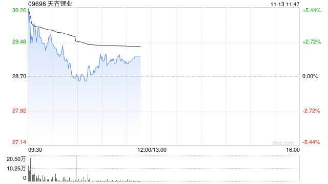 锂矿股早盘表现强势 天齐锂业涨逾4%赣锋锂业涨逾3%