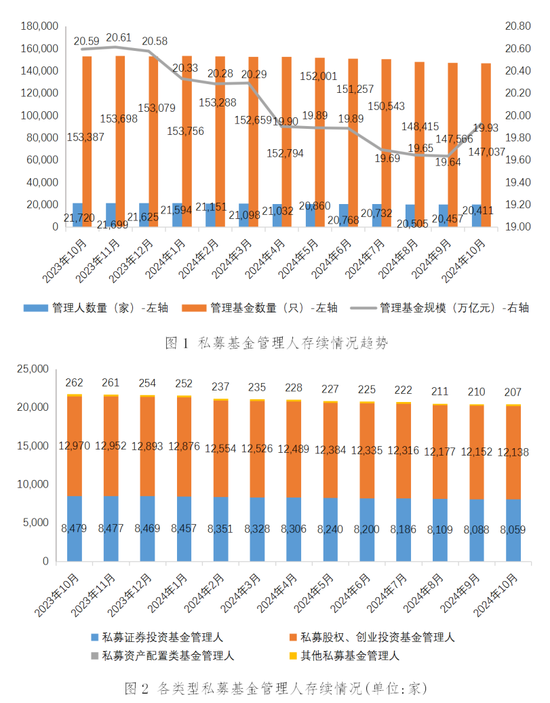 中基协：截至2024年10月末 存续私募基金规模19.93万亿元