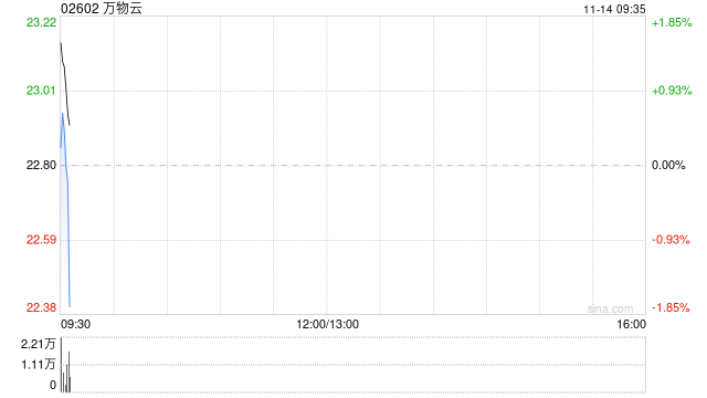 万物云11月13日斥资685.97万港元回购30.17万股