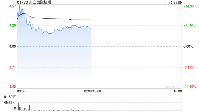 天立国际控股盈喜后涨超14% 预计全年经调整溢利同比增长约56%