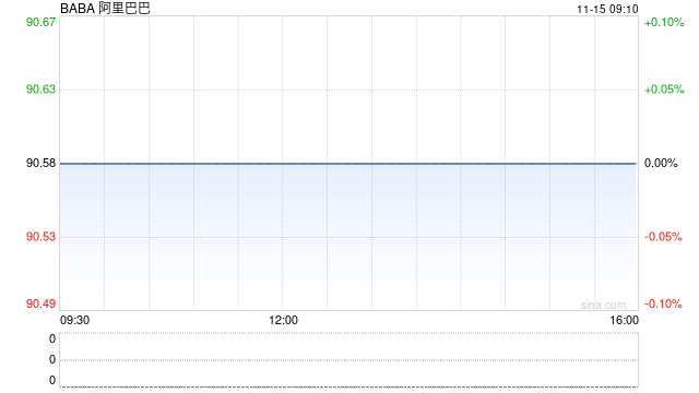 阿里巴巴：2025财年第二财季营收2365亿元 同比增长5%