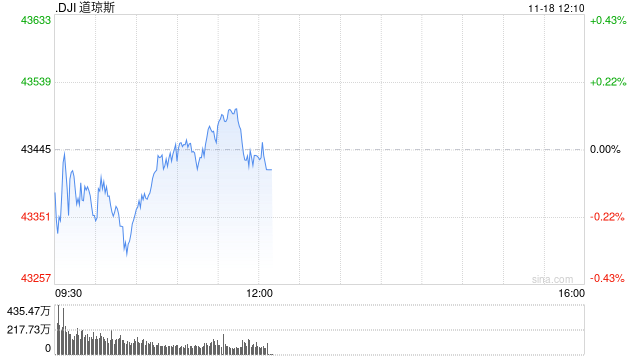 早盘：美股涨跌不一 道指小幅下跌