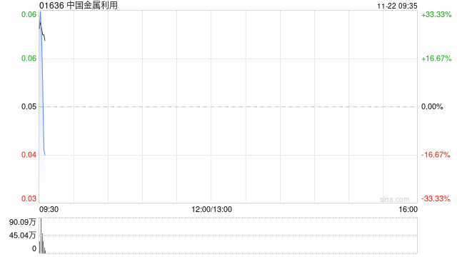 中国金属利用公布将于11月22日上午起复牌