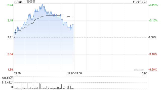 中国儒意现涨超4% 机构料游戏品牌“景秀”将成为主要增长动力