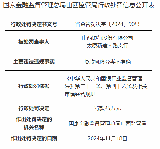 山西银行太原新建南路支行被罚25万元：贷款风险分类不准确