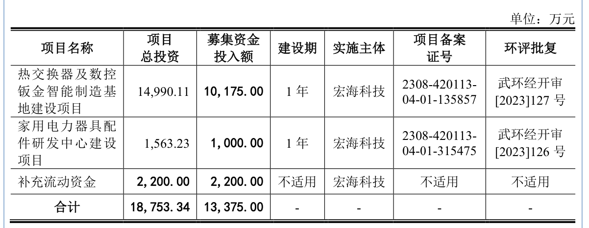 宏海科技闯关北交所IPO，营收长期依赖第一大客户美的