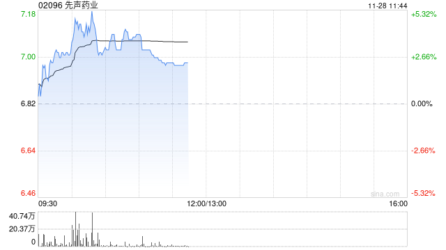 先声药业逆市涨超3% 机构称公司有望潜在受益医保谈判